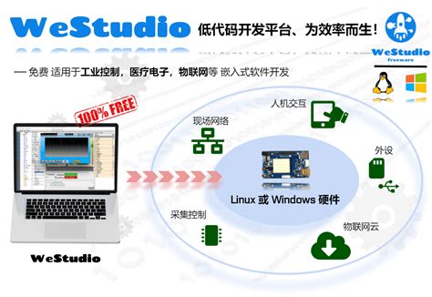 免费嵌入式组态软件WeStudio - 物一世 WareExpress