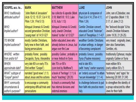 A Summary Of The Four Gospels _ What are the Gospels in the Bible ...