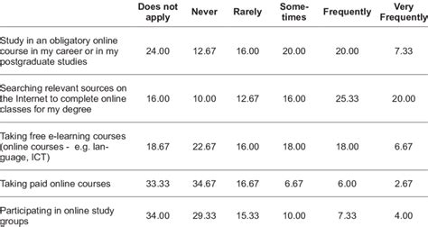 Practice On Internet Usage 的图像结果