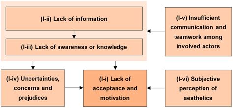 Barriers and Solutions to Green Facade Implementation—A Review of ...