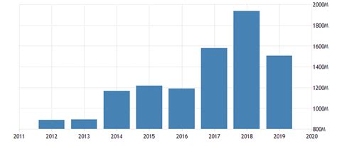 High demand exported products from India to Qatar | Export to Qatar