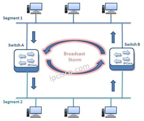 Spanning-Tree Broadcast Storm 的图像结果