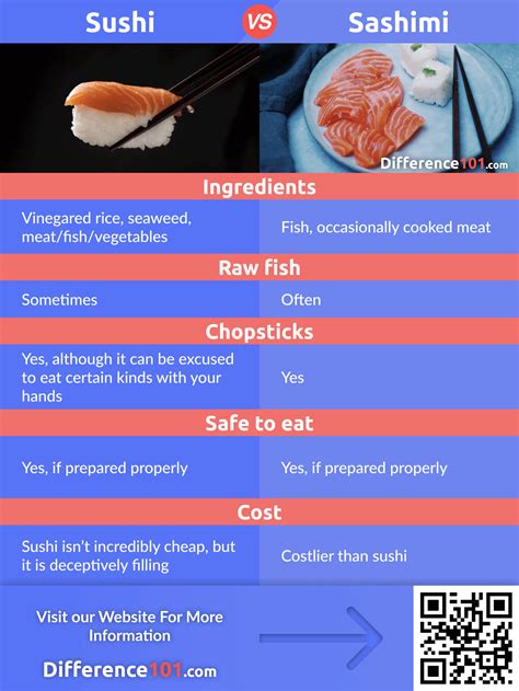 Sushi vs. Sashimi: Differences, Similarities, Pros & Cons ~ Difference 101
