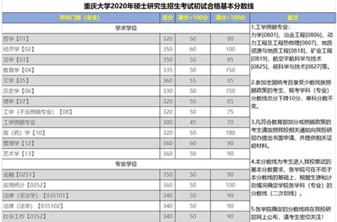 2024重庆大学研究生招生专业目录及考试科目_大学生必备网