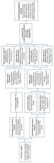 Prediction of Mean Responses of RC Bridges Considering the Incident ...