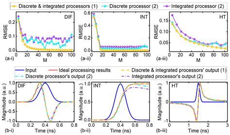 Comparison of Microcomb-Based Radio-Frequency Photonic Transversal ...