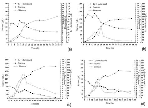Production of L (+) Lactic Acid by Lactobacillus casei Ke11: Fed Batch ...