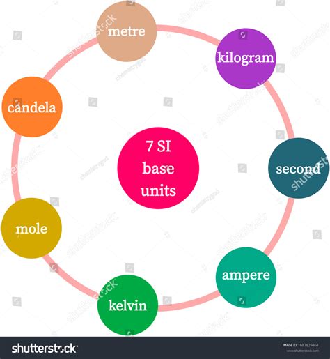 Si Units Chart Seven Base Si Stock Illustration 1687829464 | Shutterstock