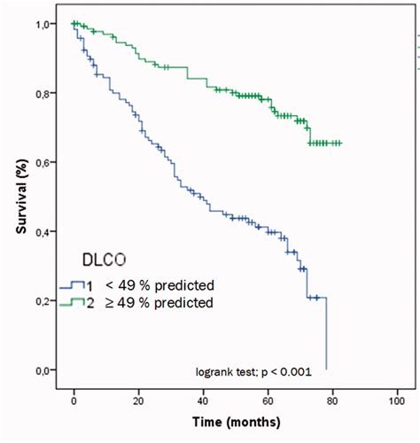 Image result for Diffusing Capacity of Oxygen