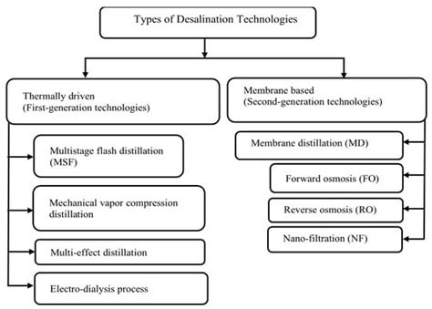 Evaluating Critical Influencing Factors of Desalination by Membrane ...