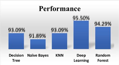 Image result for Performance Analysis of Various Algorithms