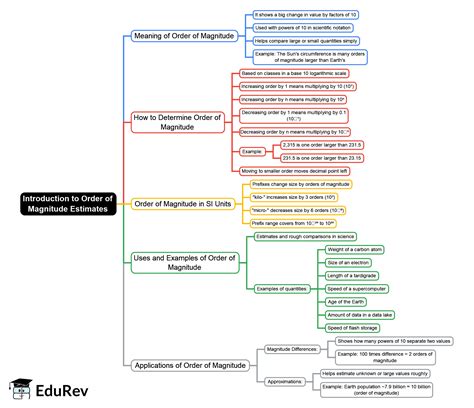 Order of Magnitude Estimates Mind Map - EmSAT Achieve PDF Download