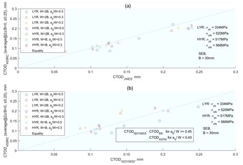 A Literature Review of Incorporating Crack Tip Plasticity into Fatigue ...