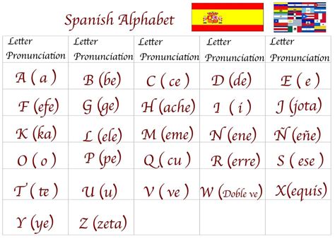 Spanish Phonetic Alphabet Chart | Learn Spanish Alphabet