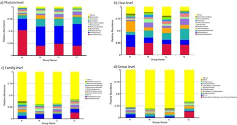 Uncovering Bacterial Diversity during Mesophilic and Thermophilic ...
