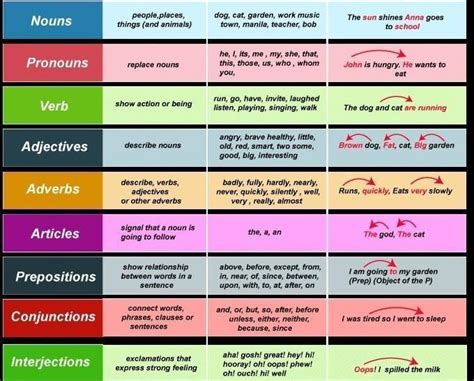 English language project topic parts of speech give two example of ...