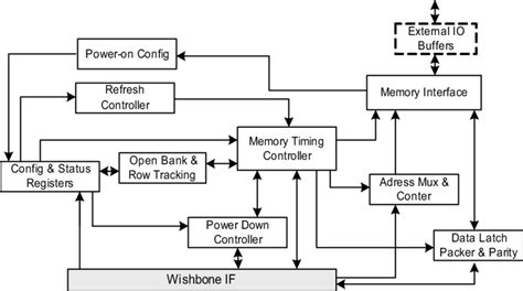 Memory Controller 的图像结果