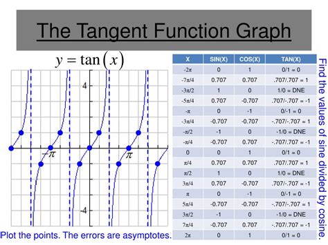 Image result for Definition of Tangent Function
