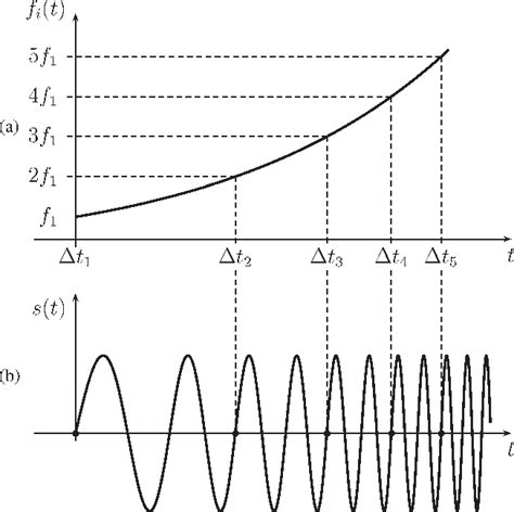 Image result for Nonlinear System Identification