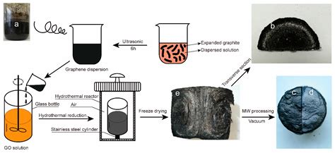 Preparation of Anisotropic Aerogels with Pristine Graphene by Heat Flow ...