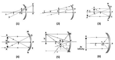 visual expression ray diagramrepresentation image formation of ...