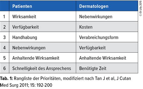 Psoriasis – zwischen Patientenerwartung und Verschreibungsverhalten ...