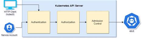 Image result for KUBE API Server