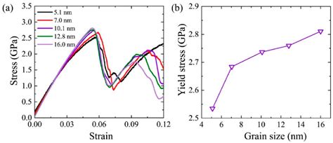 A Multi-Scale Study on Deformation and Failure Process of Metallic ...