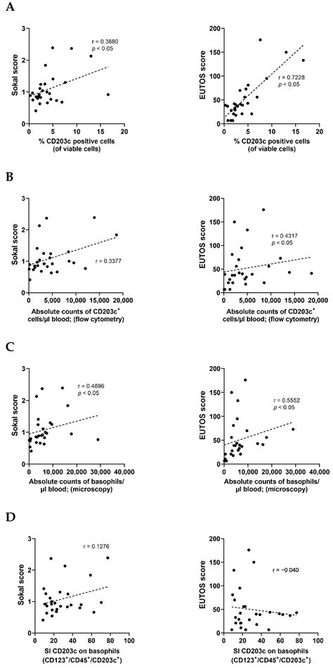 Identification of CD203c as a New Basophil-Specific Flow-Marker in Ph+ ...