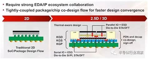台积电先进封装，最新进展-电子工程专辑