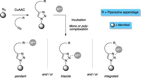 “High-Throughput” Evaluation of Polymer-Supported Triazolic Appendages ...