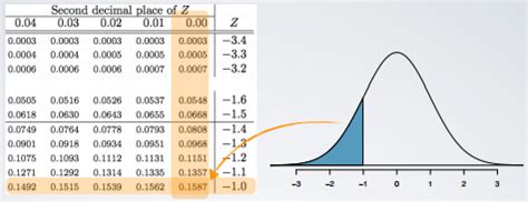Image result for Using a Normal Percentile Table