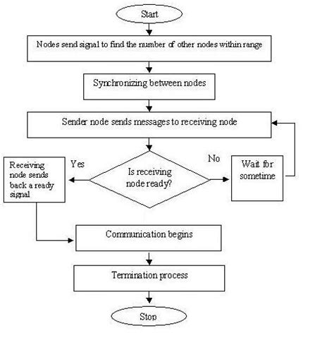 Image result for How Does Manet Work