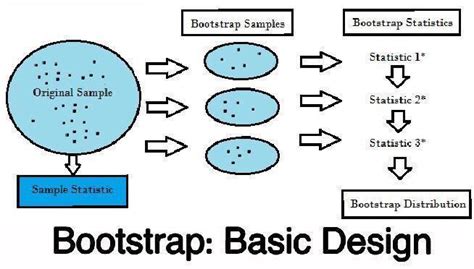 Image result for Bootstrap Computer Science