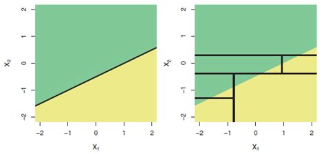 Image result for Simple Linear Regression Tree