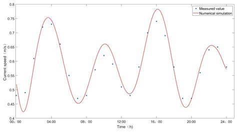 Flow Field Analysis and Development of a Prediction Model Based on Deep ...