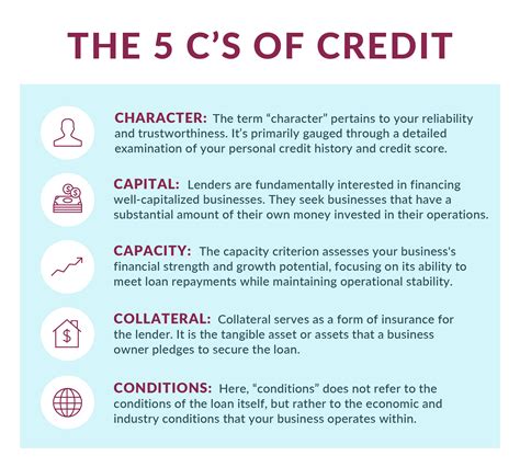 5 Cs of Credit: What They Are and How They Impact Your Loan Application ...