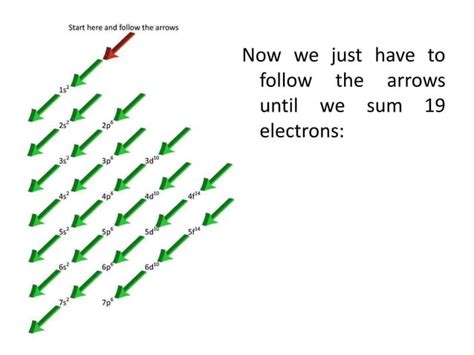 Image result for How to Write Full Electron Configuration