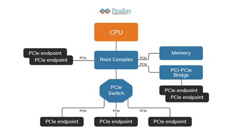 Image result for Install PCI Express Root Complex