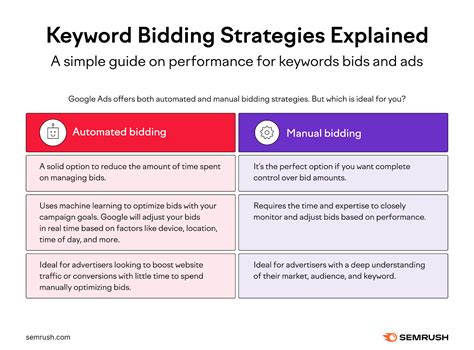 What Is Keyword Bidding? A Step-by-Step Guide for Beginners