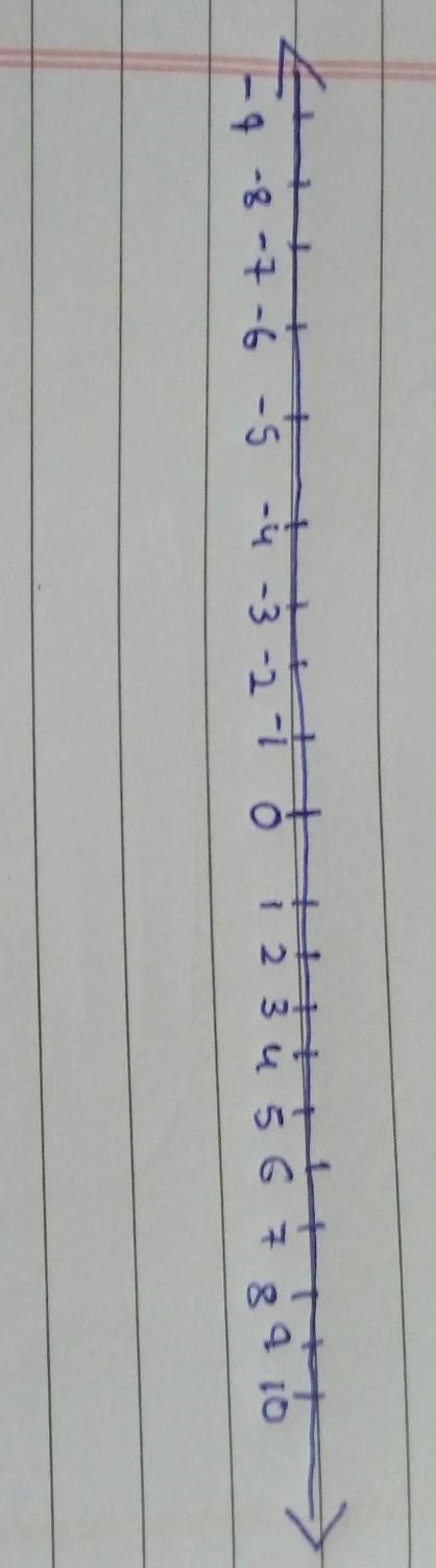 Draw a number line and plot integers from -9 to 10 - Brainly.in