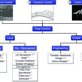 Image result for Flow Control Coding