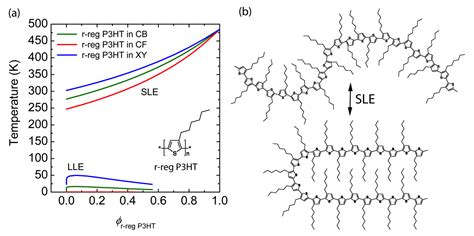 Phase Diagrams of n-Type Low Bandgap Naphthalenediimide-Bithiophene ...