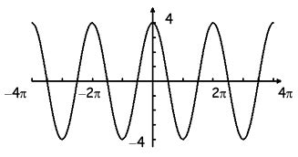 Image result for Cos Function Graph