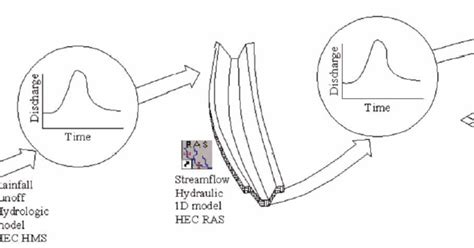 Image result for Model Comparrison Tool HEC-RAS