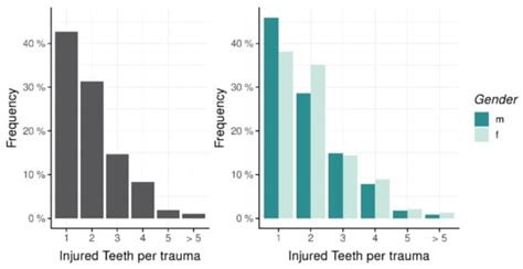 Prevalence and Patterns of Traumatic Dental Injuries in the Permanent ...