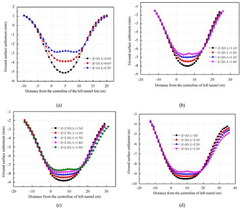 Analysis of the Additional Stress and Ground Settlement Induced by the ...