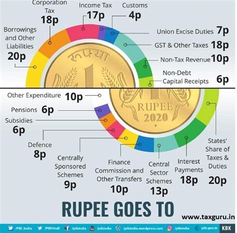 Key Highlights of Union Budget 2020-21 / Finance Bill 2020