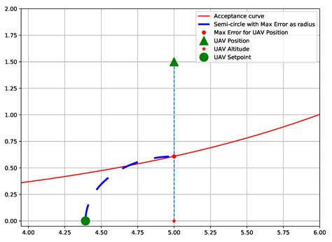 Precision Landing for Low-Maintenance Remote Operations with UAVs