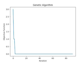 Image result for Puzzles On Genetic Search Algorithm